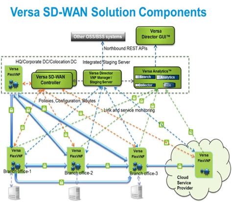 versa sd wan configuration guide.